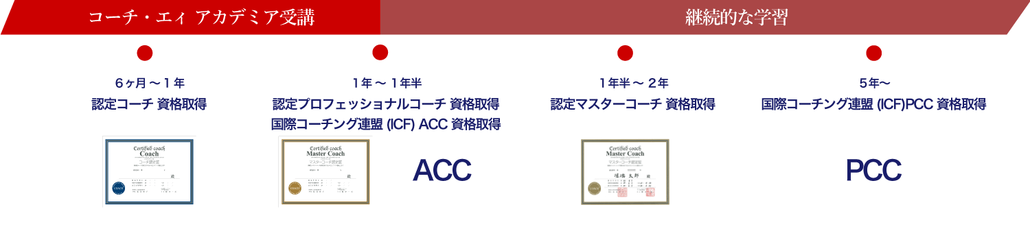 coachAcademia受講開始後 最短６ヶ月で資格取得が可能