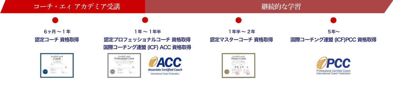 coachAcademia受講開始後 最短6ヶ月で資格取得が可能