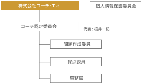 コーチ認定委員会構成図